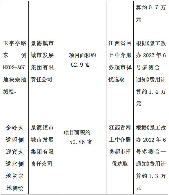 景德大道南側規劃路西側地塊宗地測繪、石嶺小區北側地塊宗地測繪、玉字亭路東側HX02-A07地塊宗地測繪、金嶺大道西側迎賓大道北側地塊宗地測繪項目計劃公告