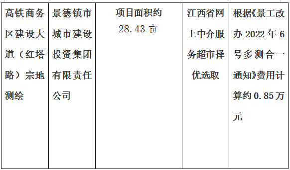 弘文路東側(cè)地塊、新城路南側(cè)利民路西側(cè)地塊，高鐵商務(wù)區(qū)建設(shè)大道（紅塔路）進行宗地測繪項目計劃公告